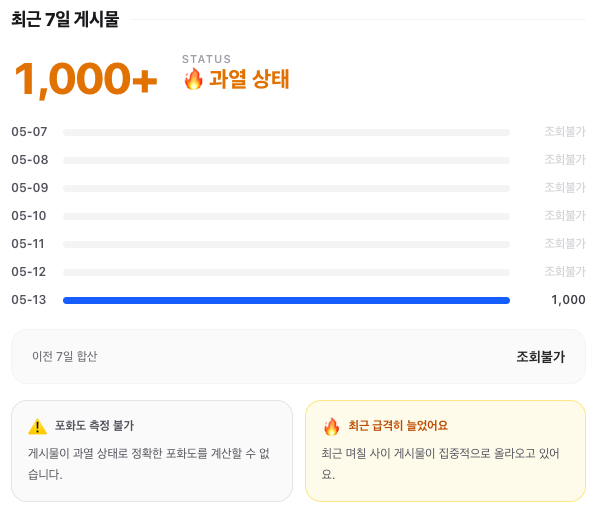 게시물 추이