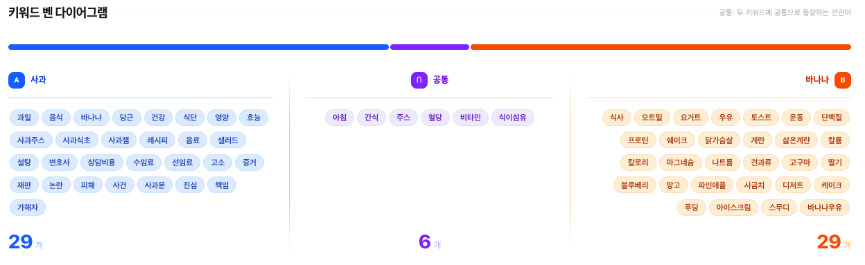 벤 다이어그램